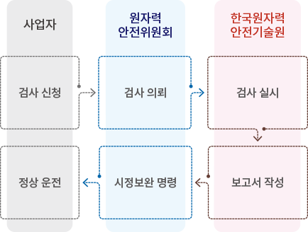 사업자, 원자력안전위원회, 한국원자력안전기술원 사이의 규제절차에 관한 이미지